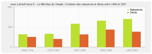 La Ville-Dieu-du-Temple : Evolution des naissances et décès entre 1968 et 2007